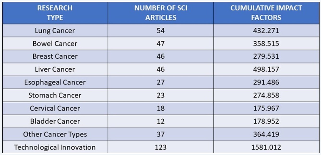 231016 sci cancer articles table as of nov 2022.jpg